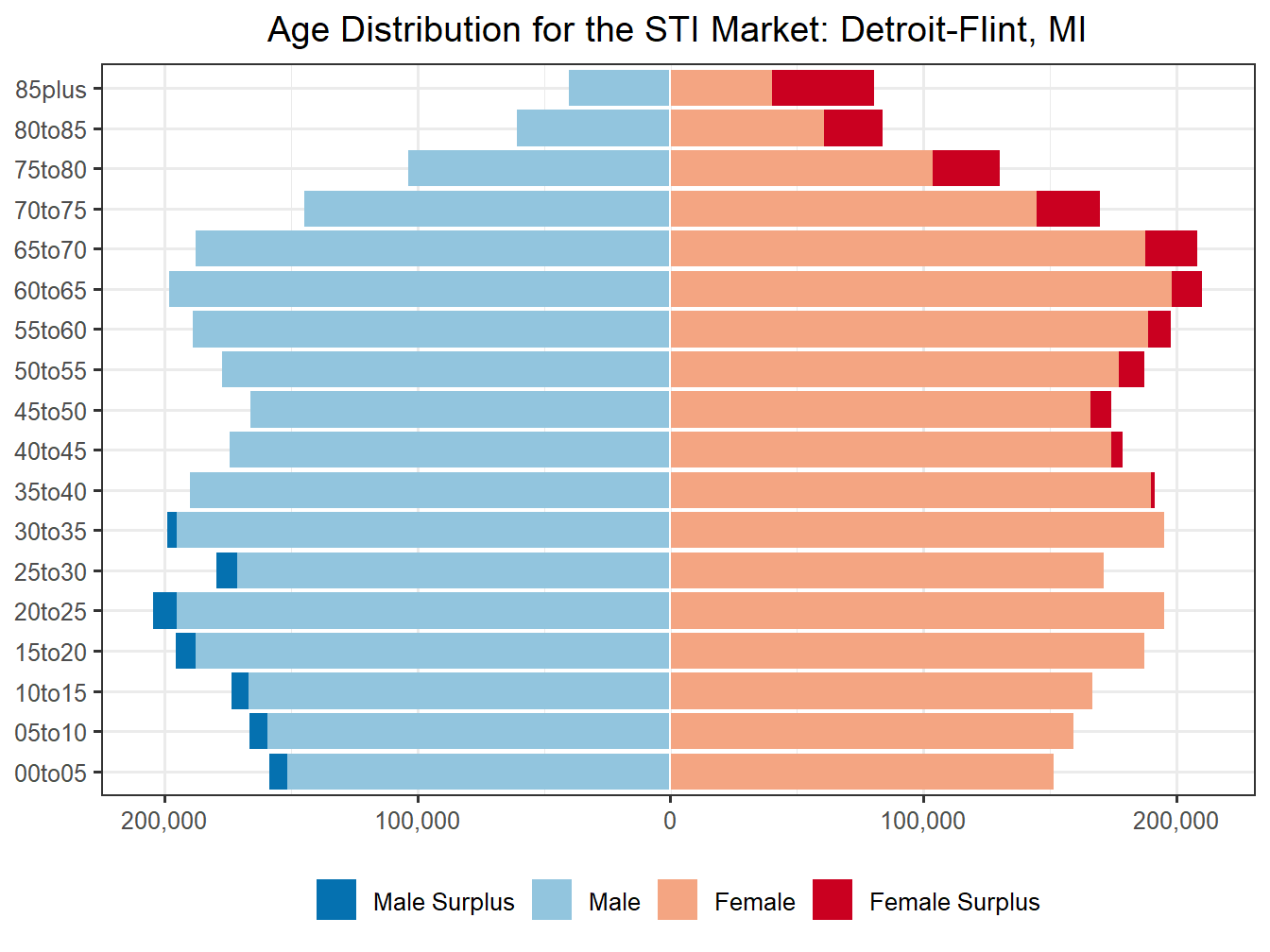 Population Pyramid for Market