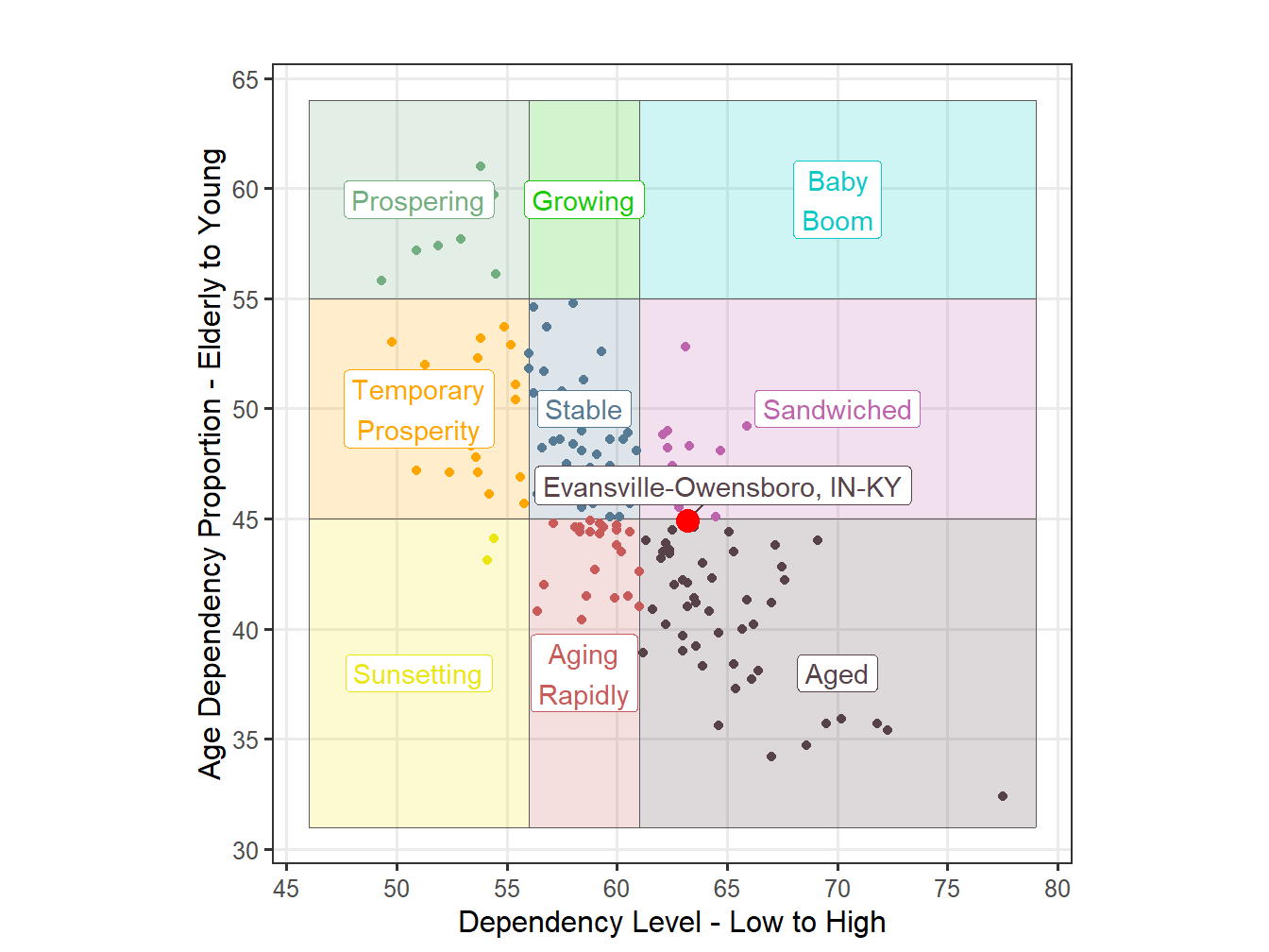 Age Structure Classification for STI Markets