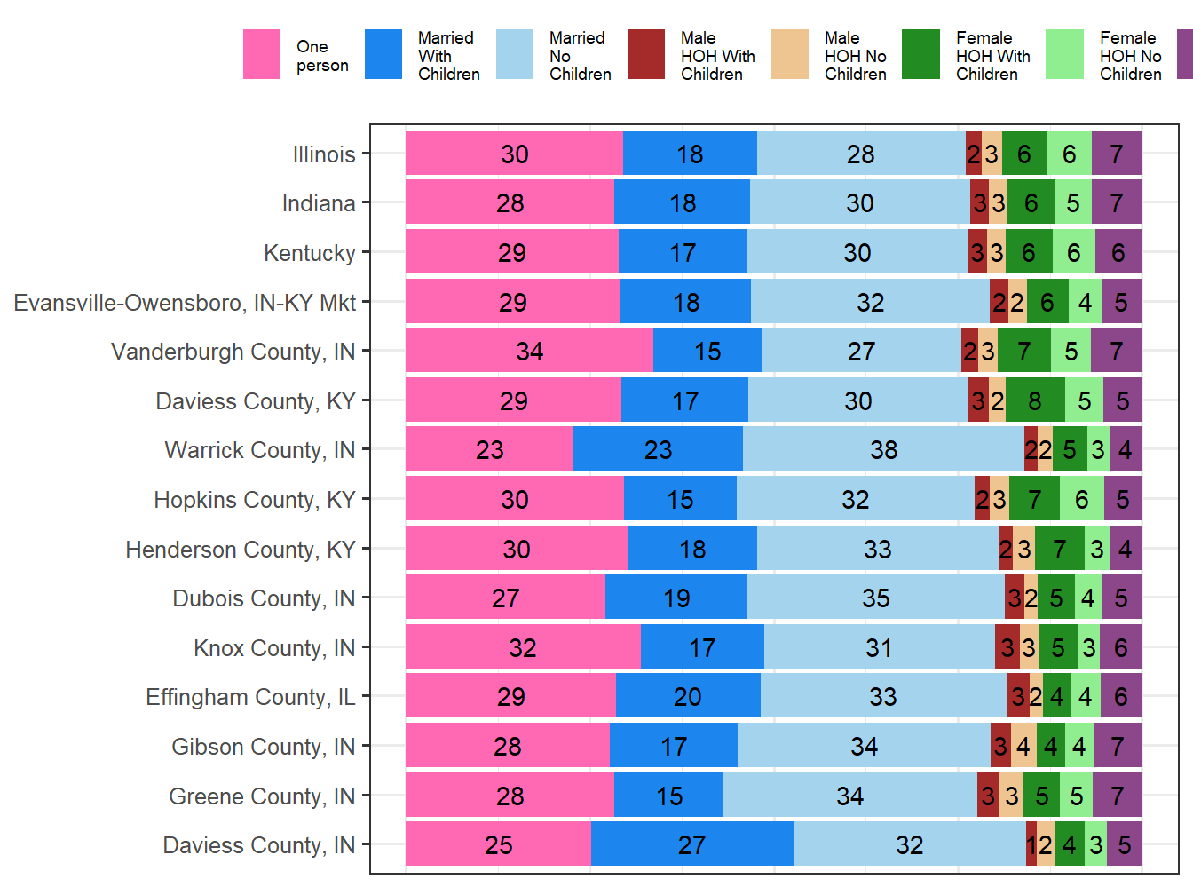 Household Type Comparison