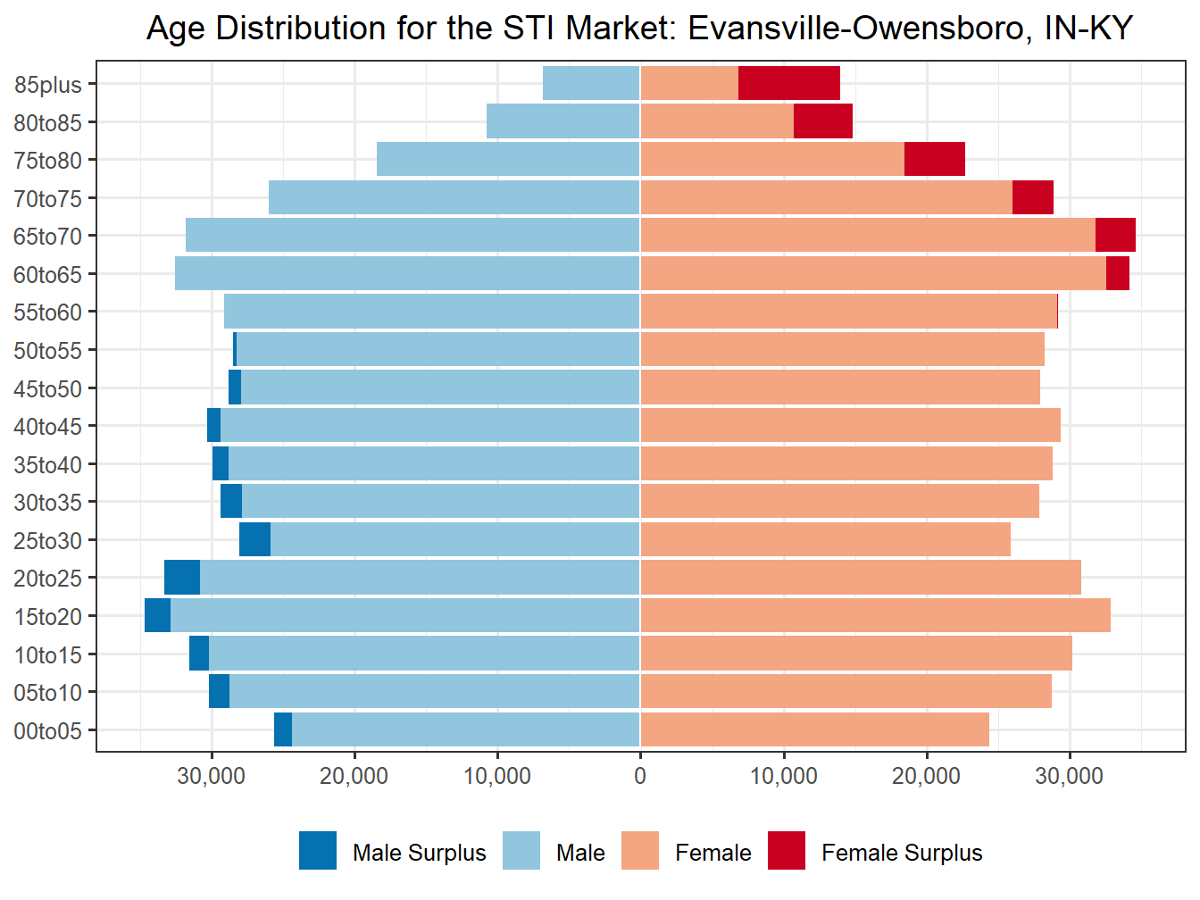 Population Pyramid for Market