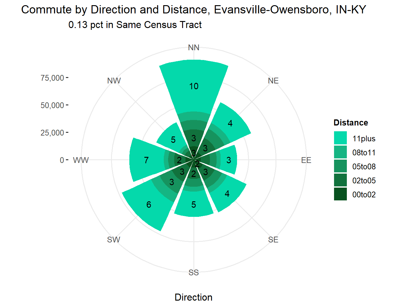 Commute Distance and Direction