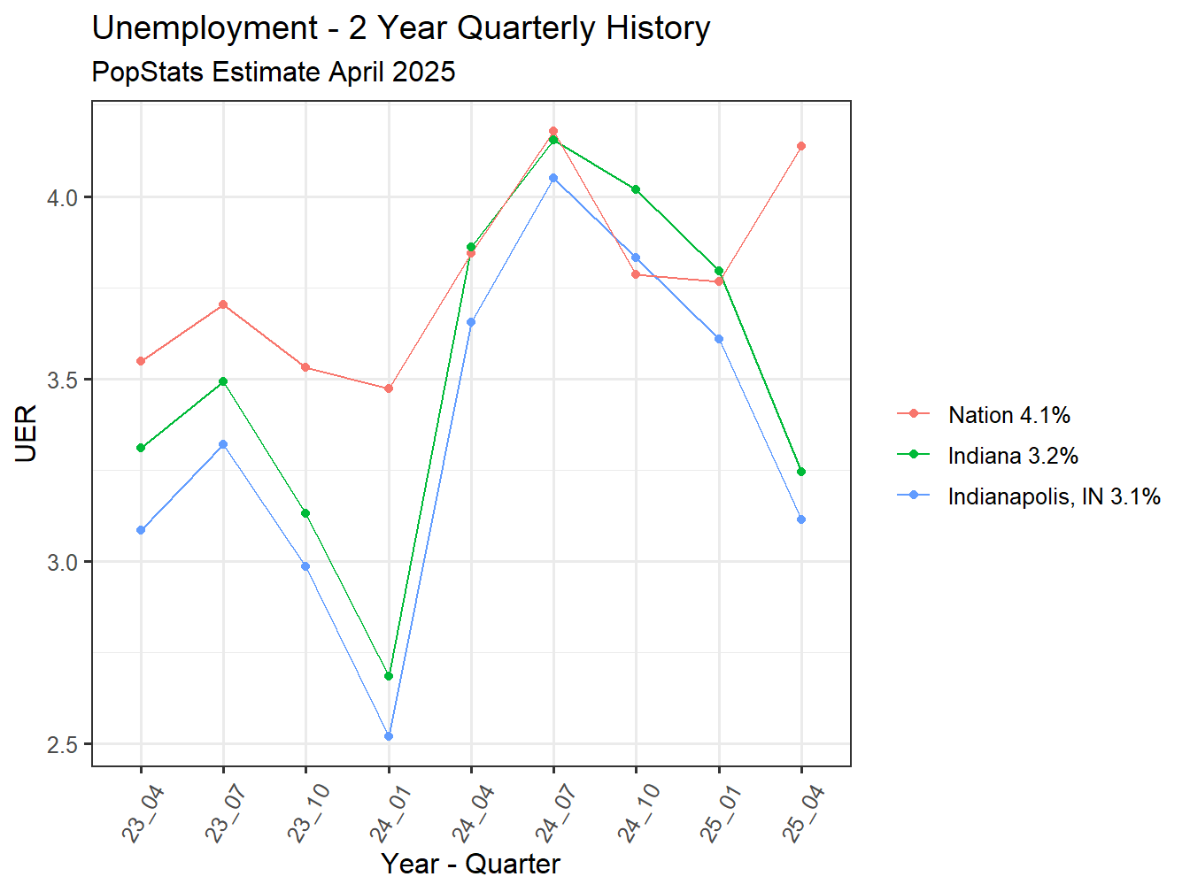 Unemployment Rate - 8Q