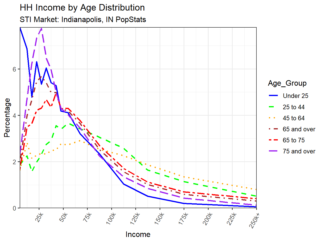 Income Distribution Line