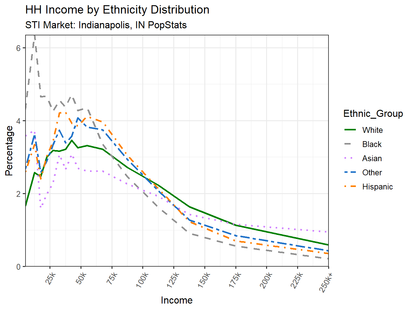 Income Distribution Line