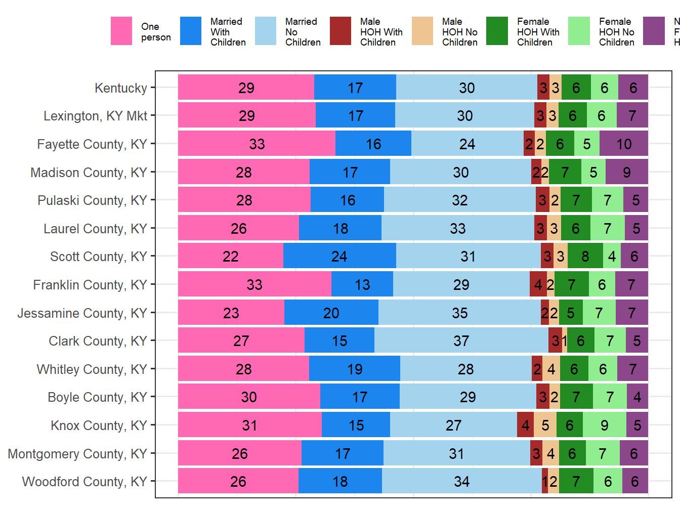 Household Type Comparison