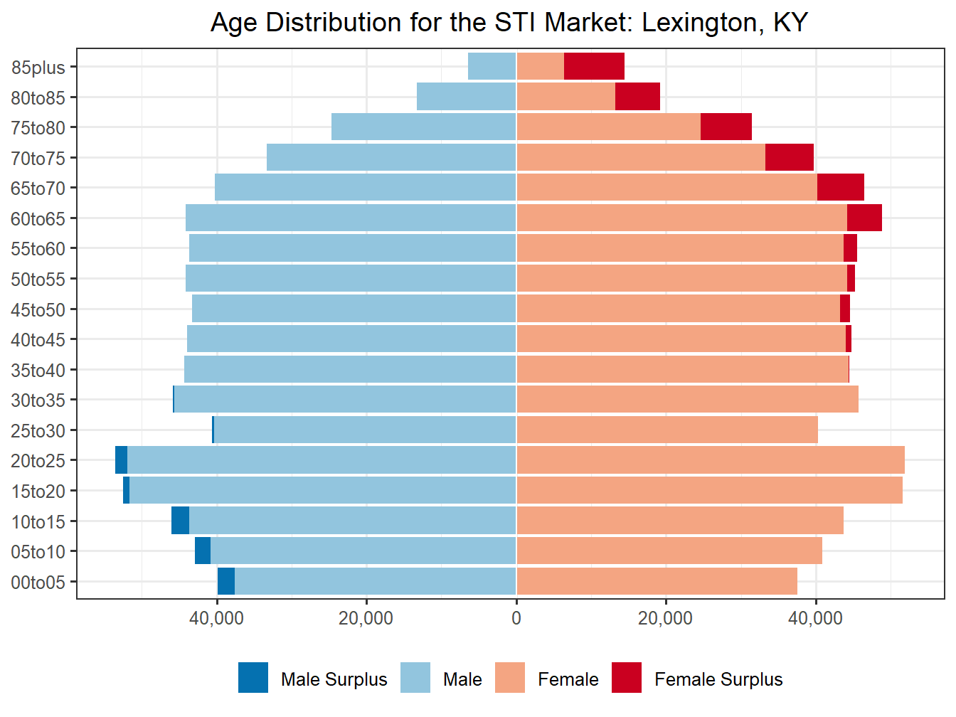 Population Pyramid for Market