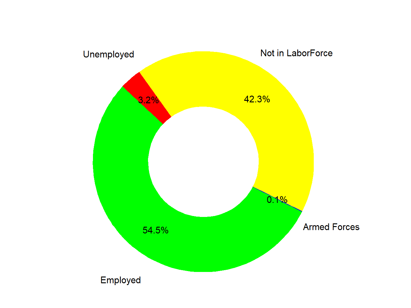 Labor Force