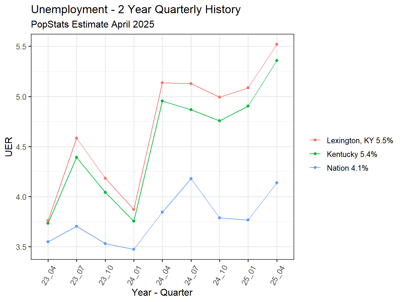 Unemployment Rate - 8Q
