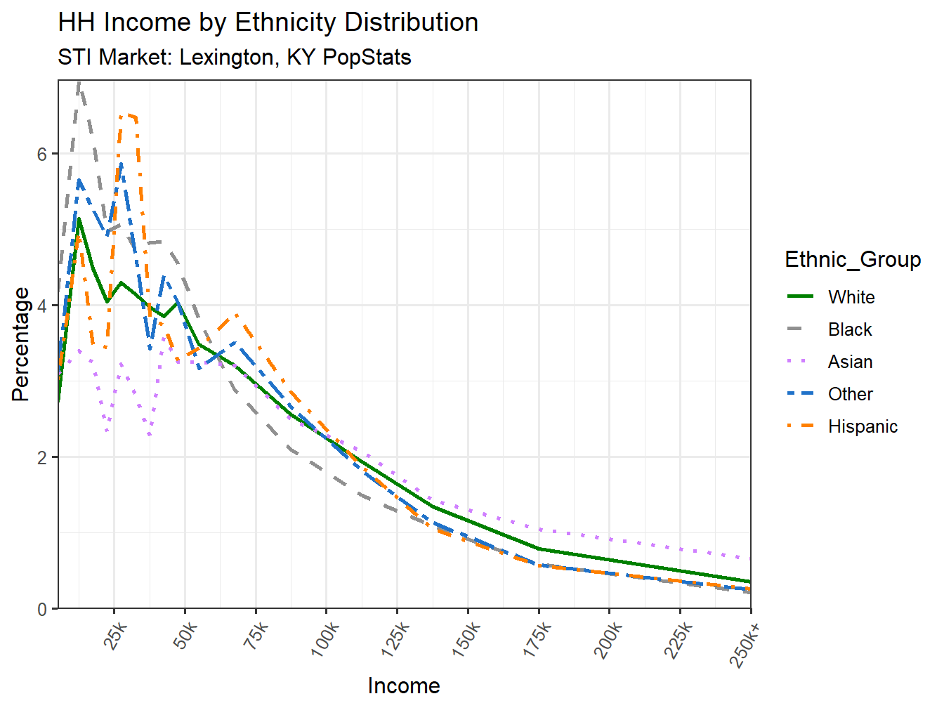 Income Distribution Line