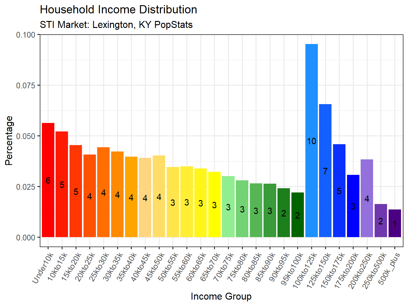 Income Distribution