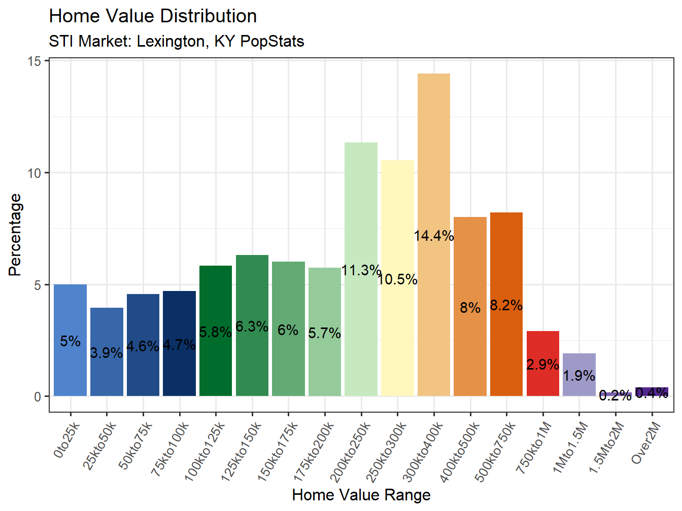 Home Value Distribution