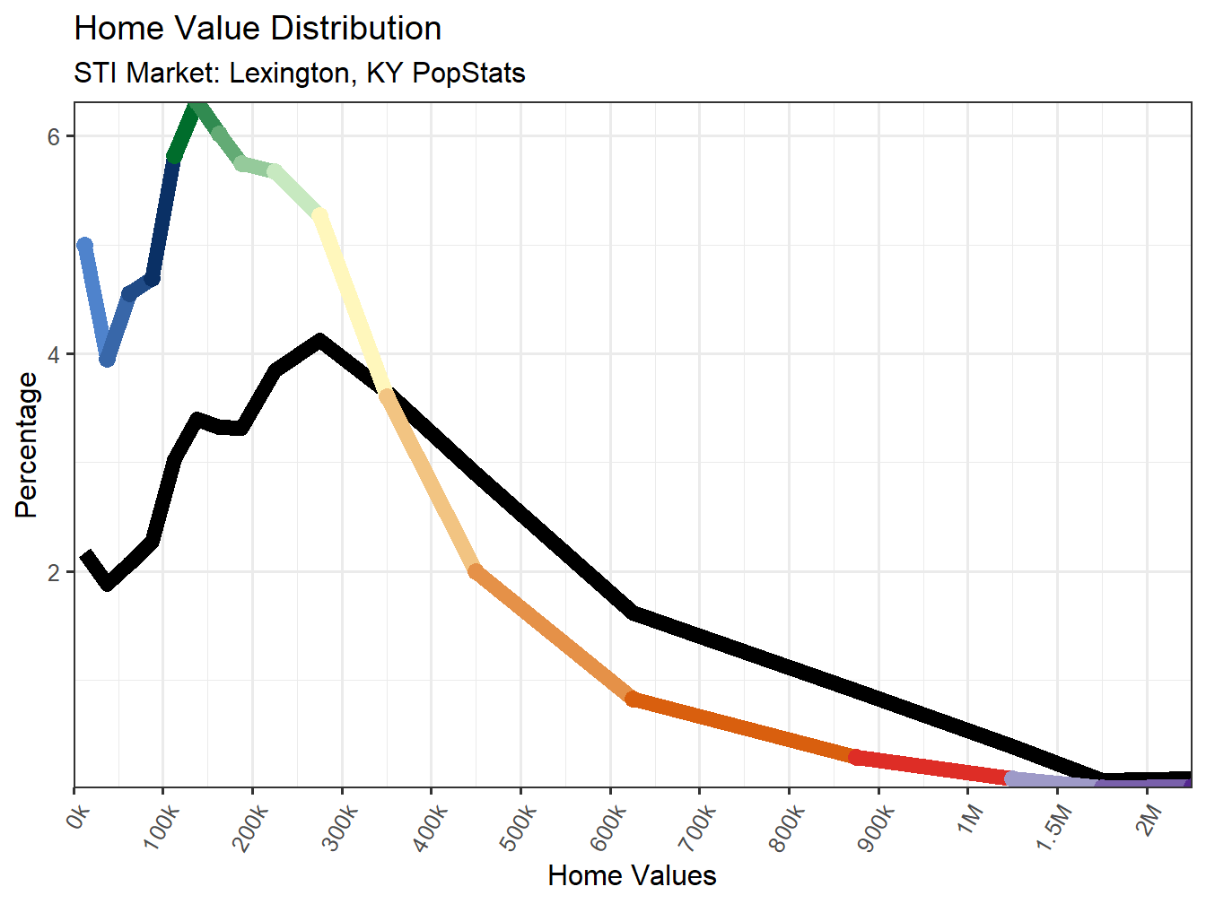 Home Value Distribution Line