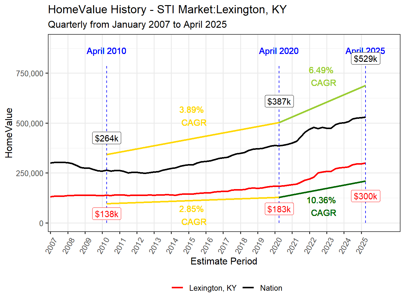 Home Value History