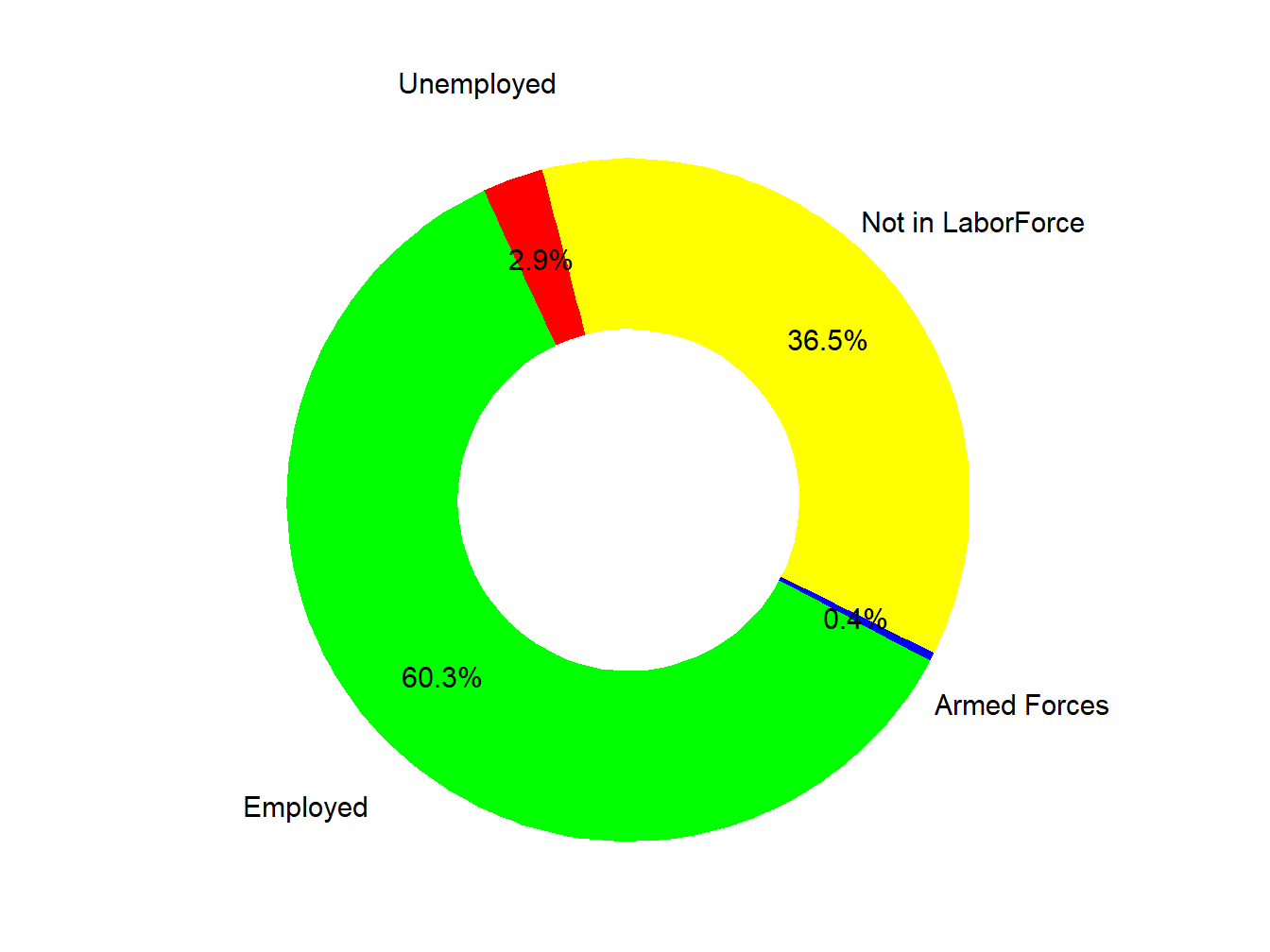 Labor Force