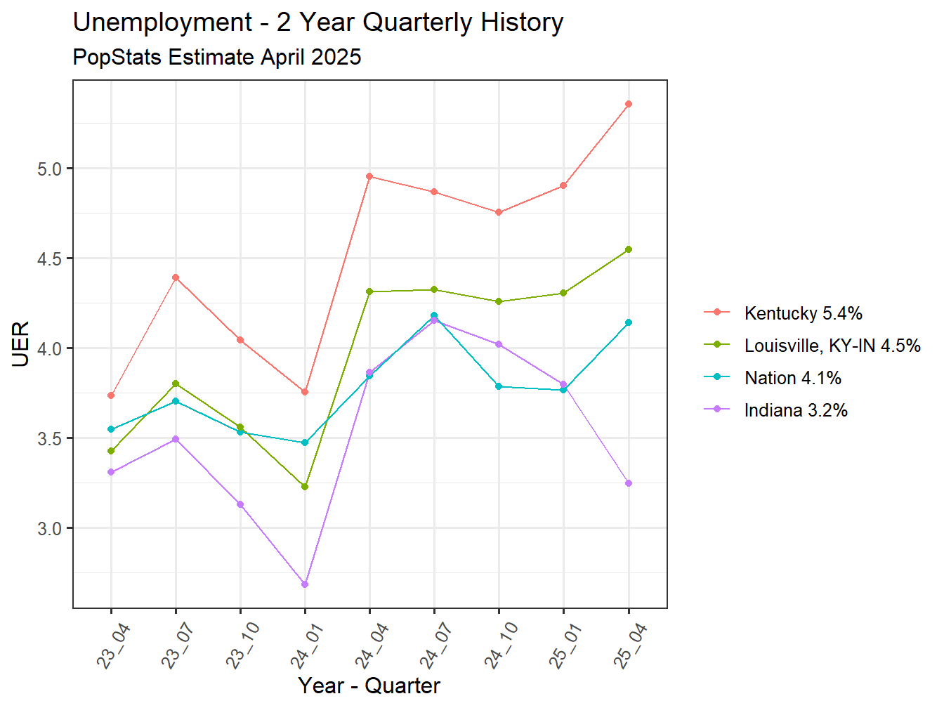Unemployment Rate - 8Q