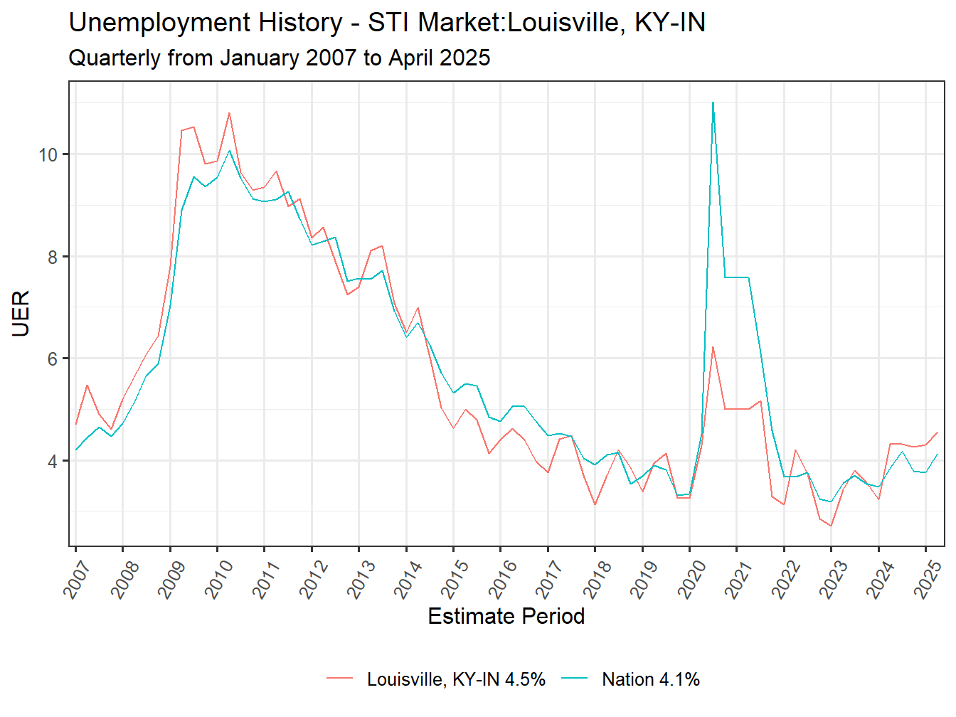Unemployment Rate