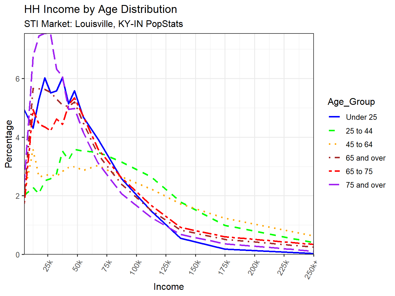 Income Distribution Line