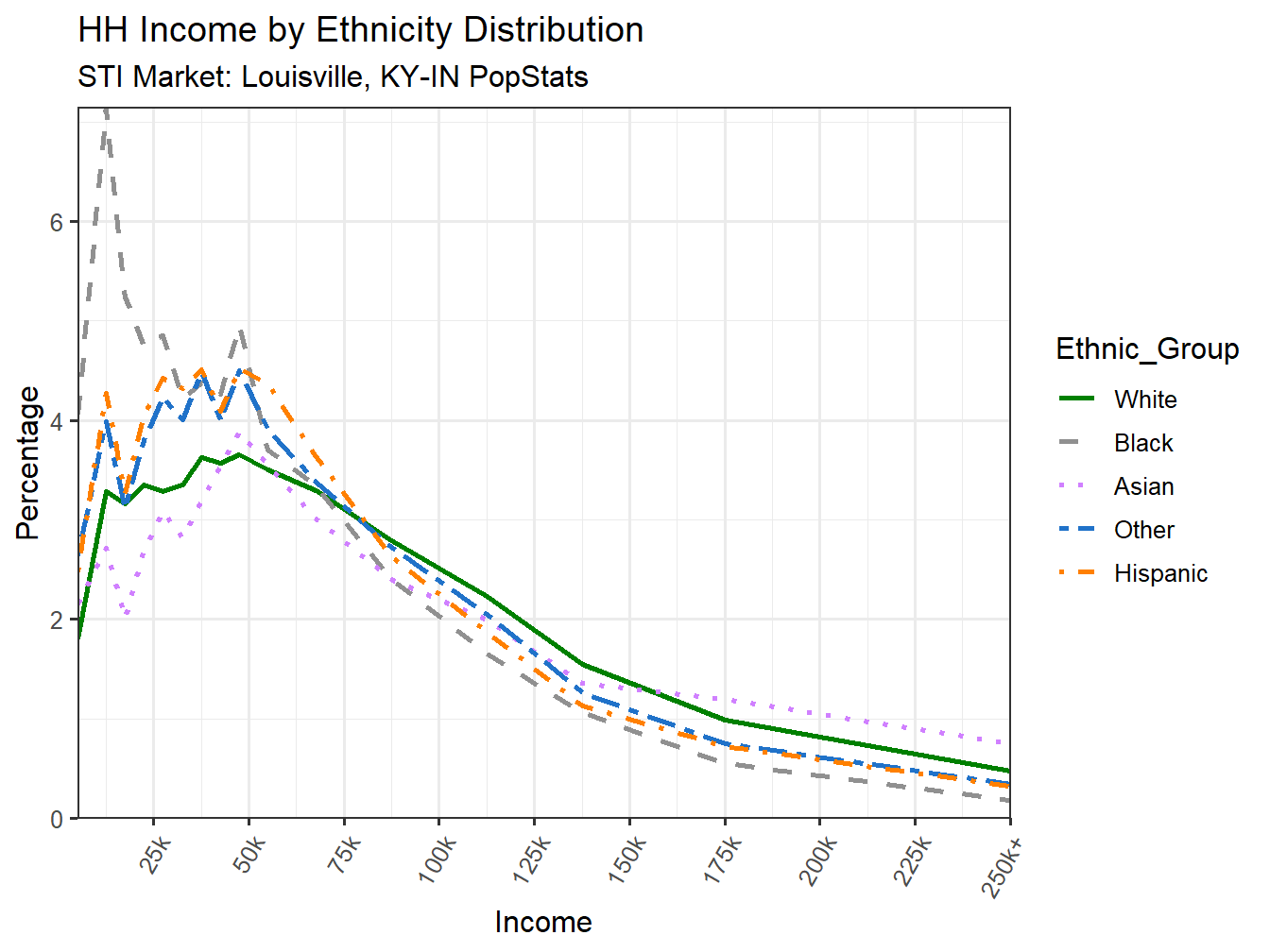 Income Distribution Line