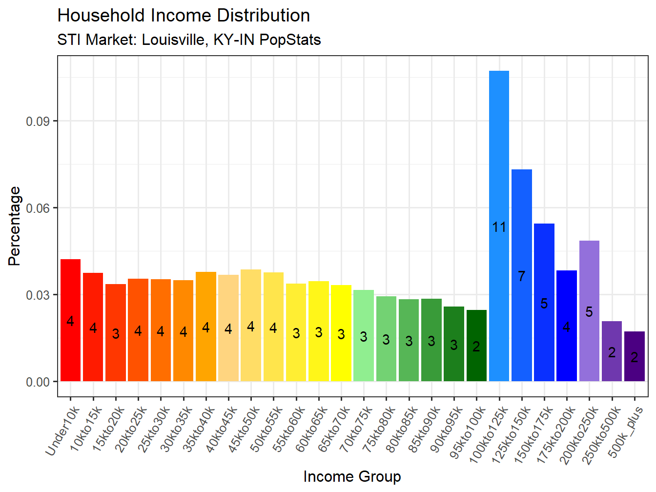 Income Distribution