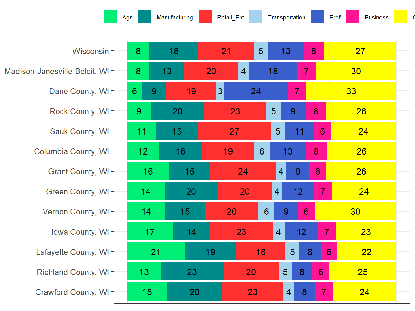 Industry Employment Comparison