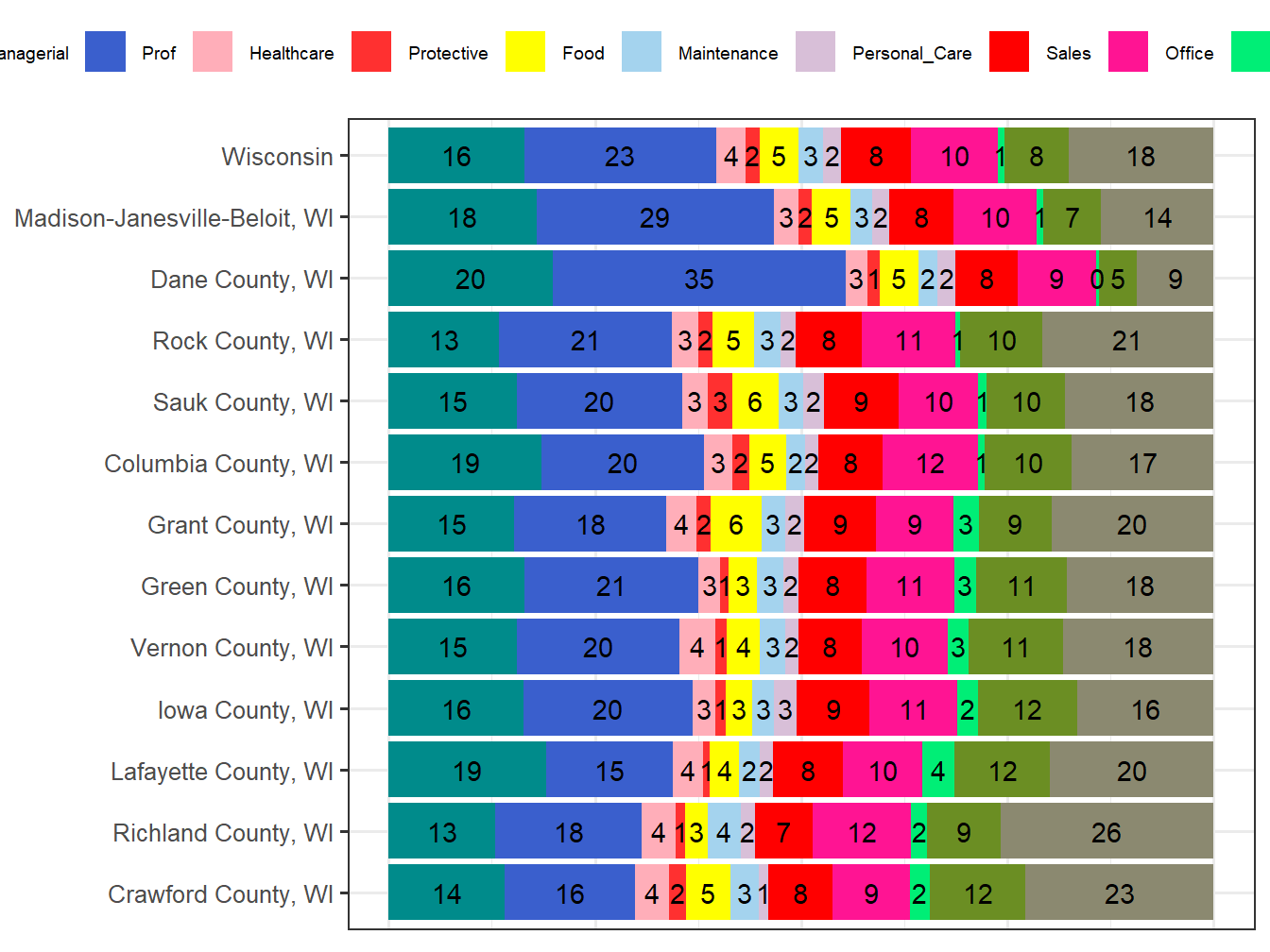 Occupation Employment Comparison