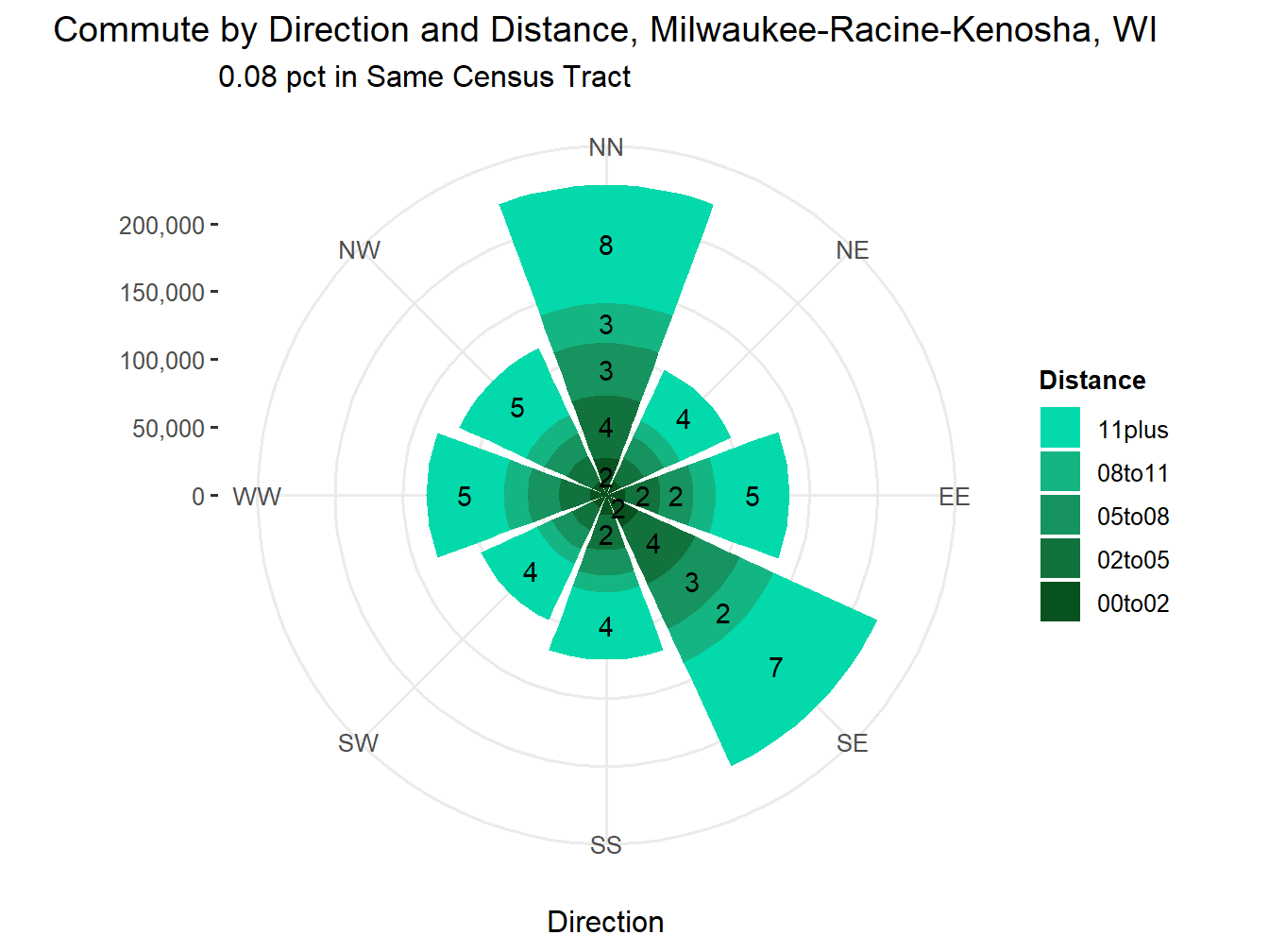 Commute Distance and Direction