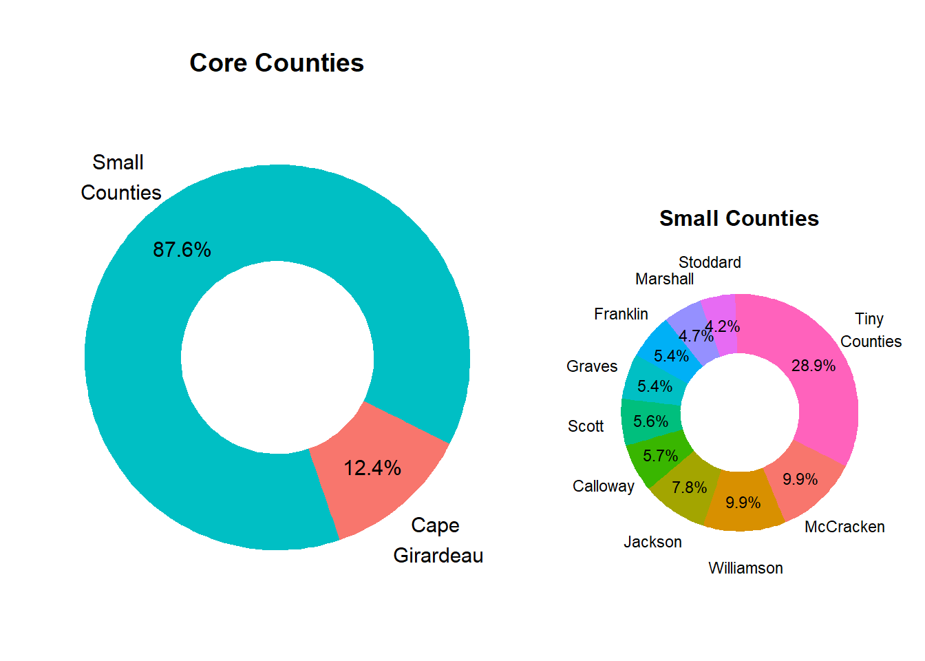 Relative County Population Size in Market