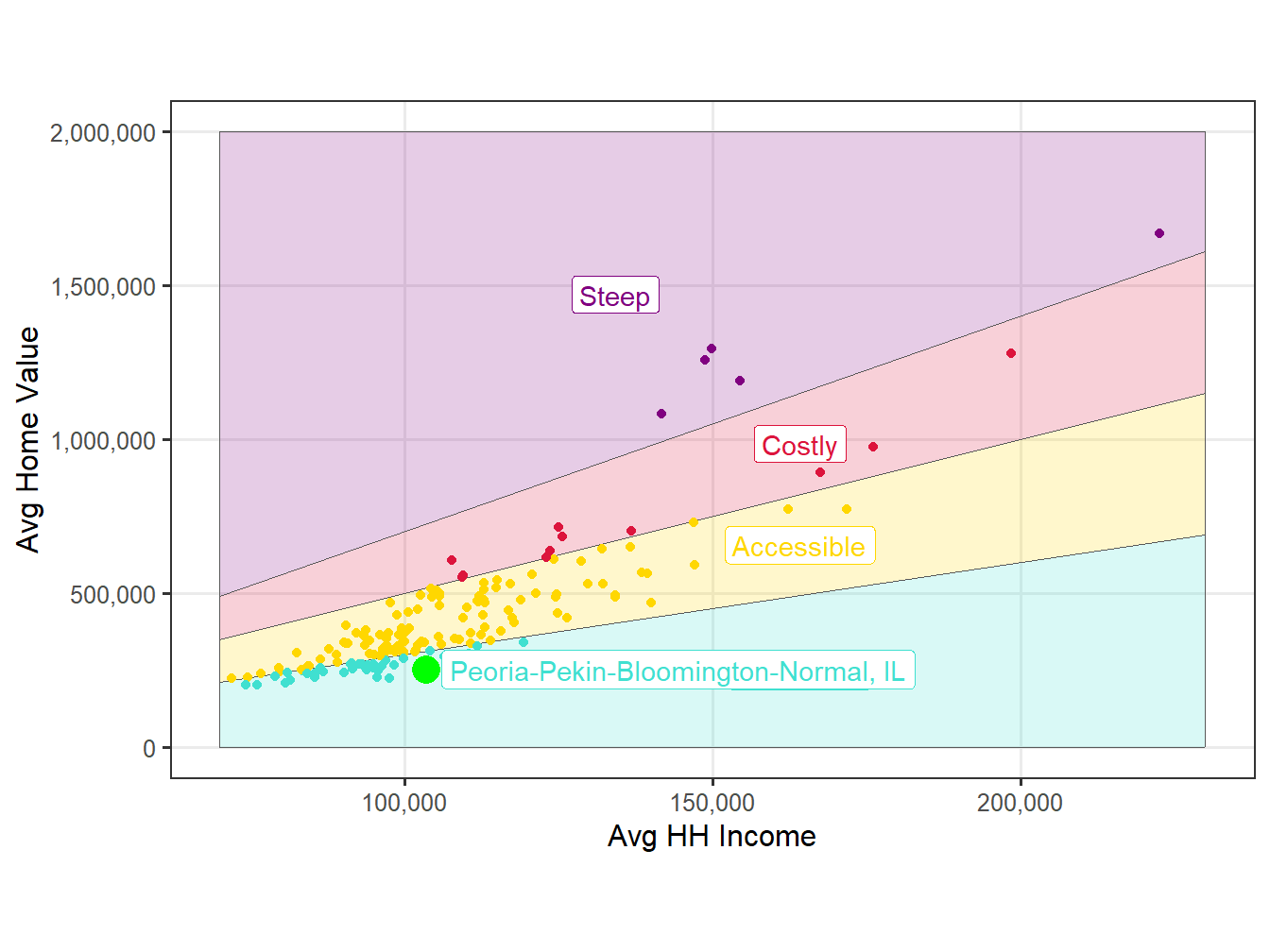 Affordability Comparision