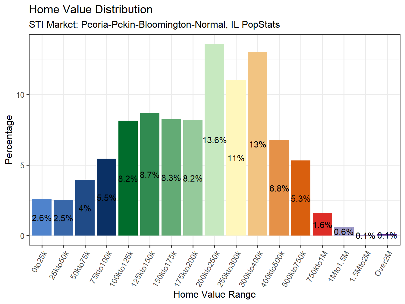Home Value Distribution