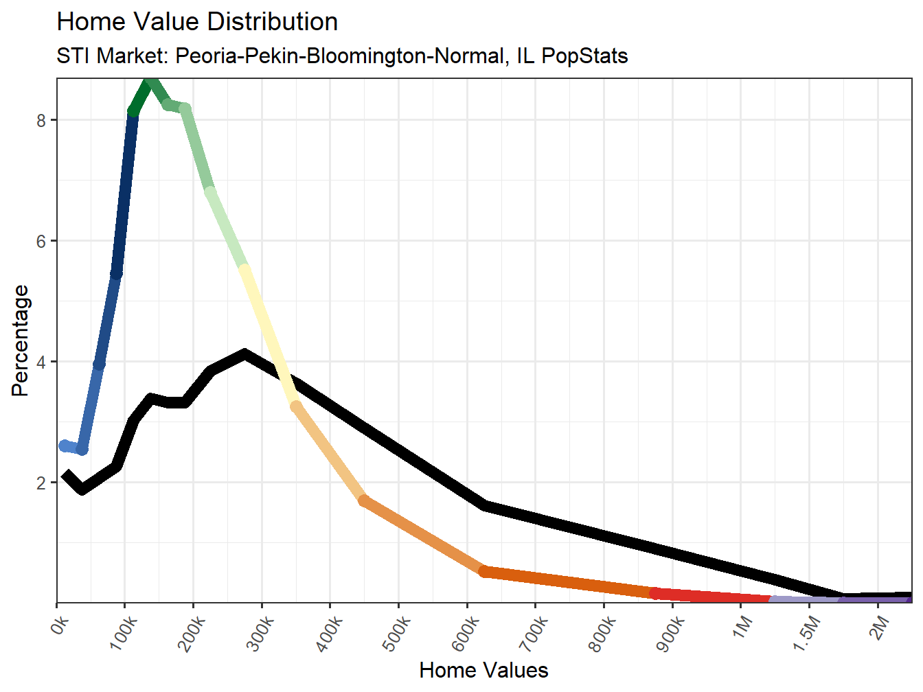 Home Value Distribution Line