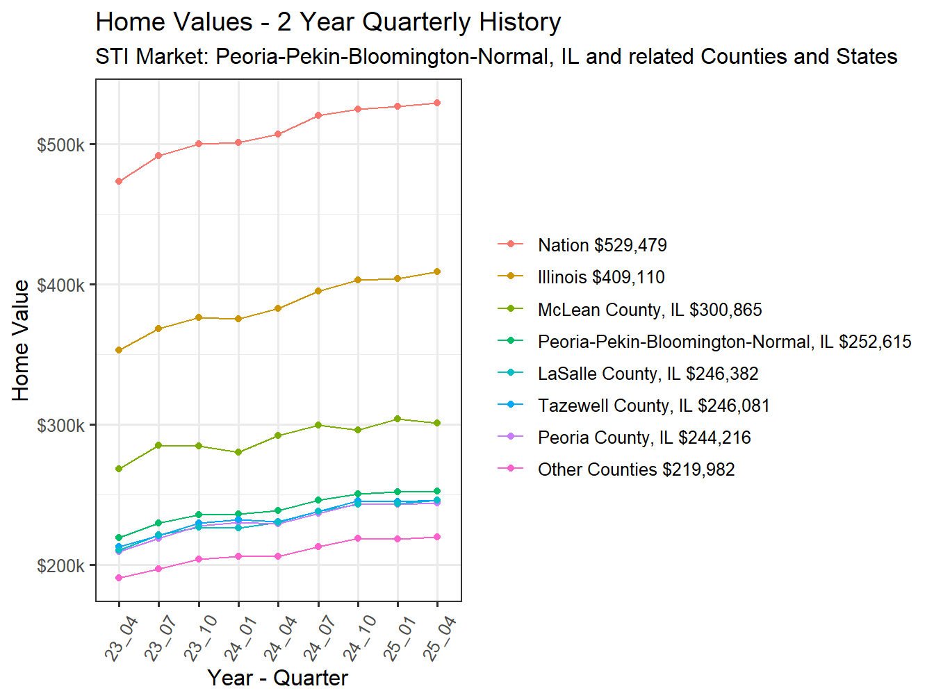 Home Value 2year History