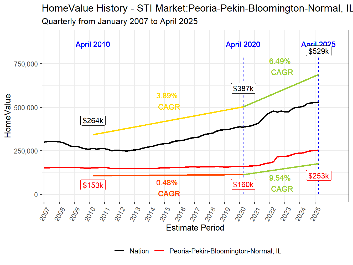 Home Value History