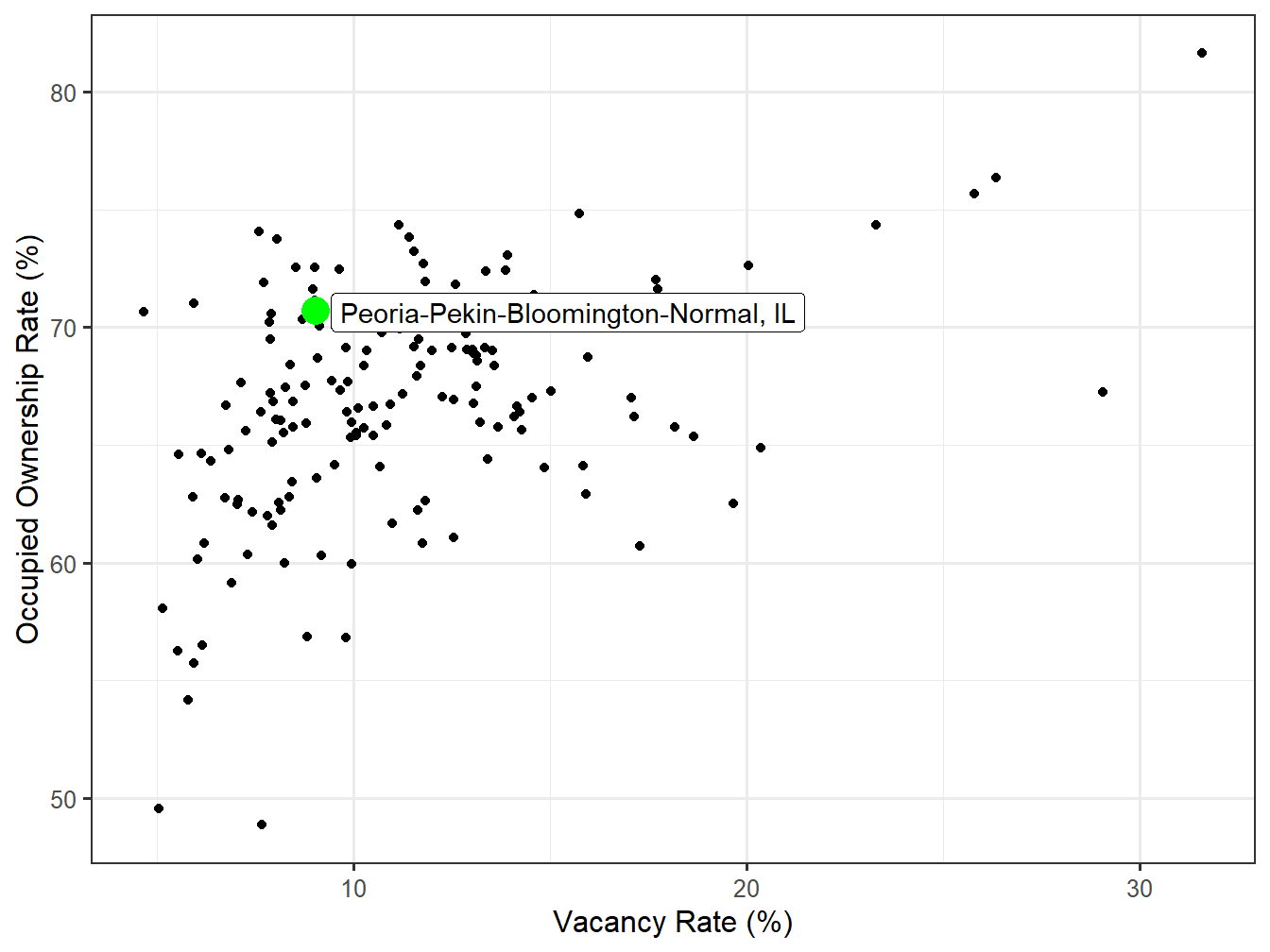 Vacancy and Ownership for STI Markets