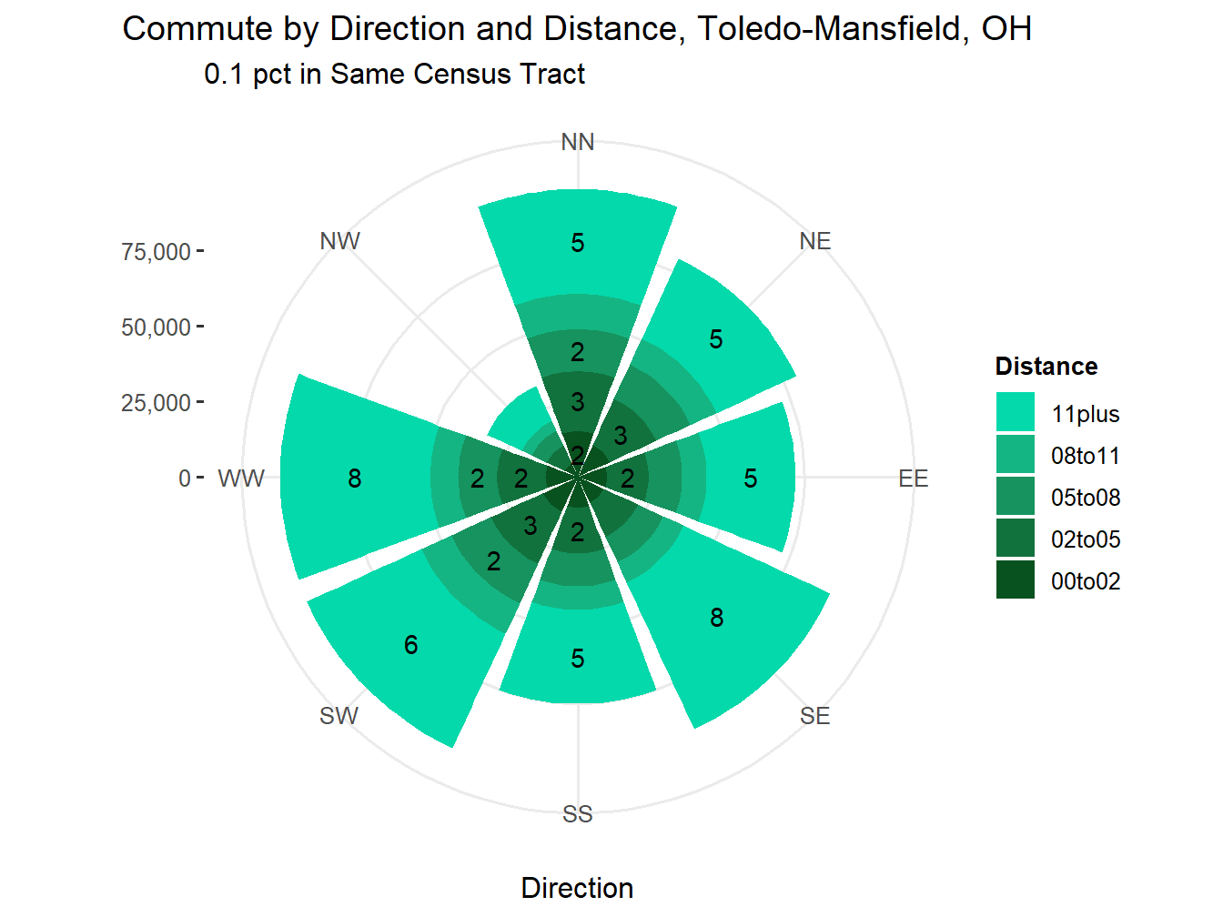 Commute Distance and Direction