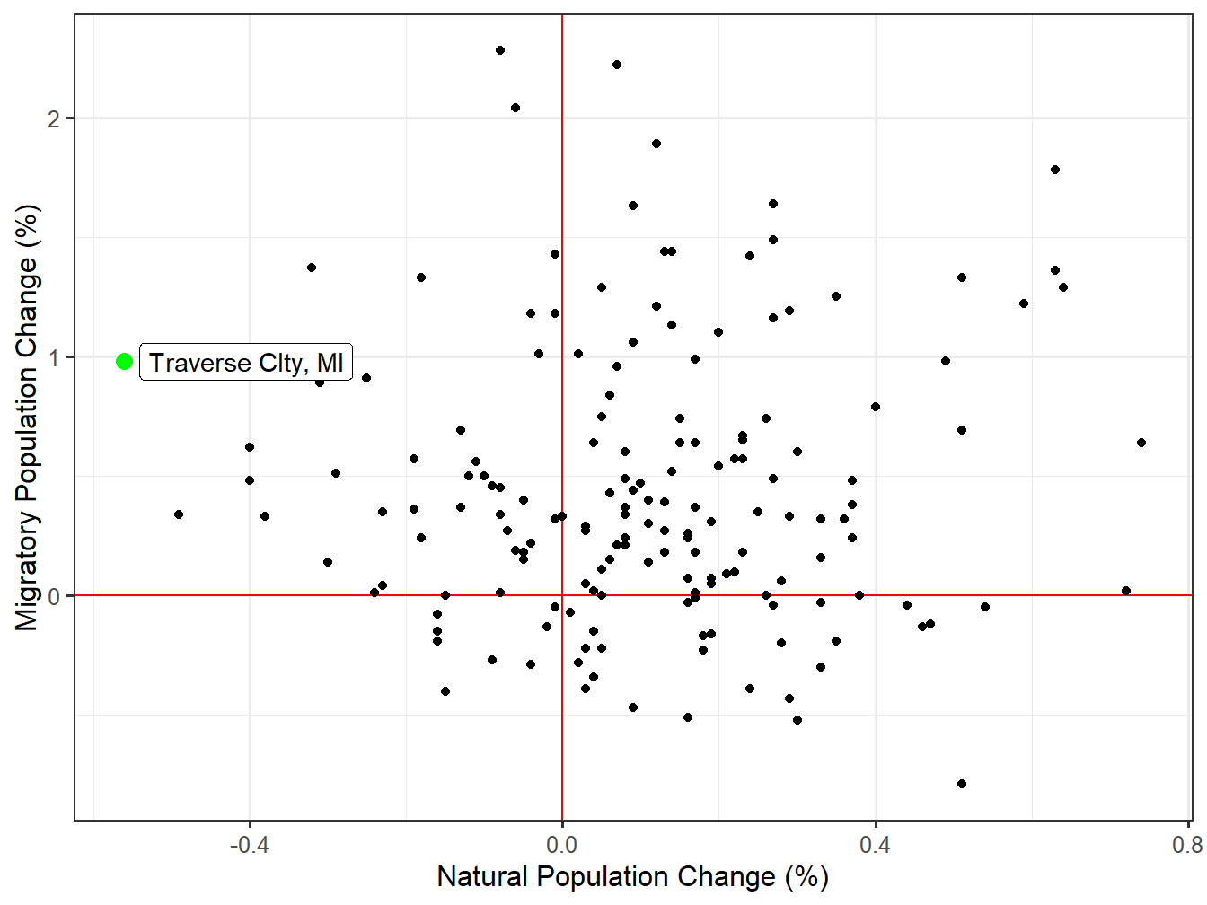 Components of Change for STI Markets