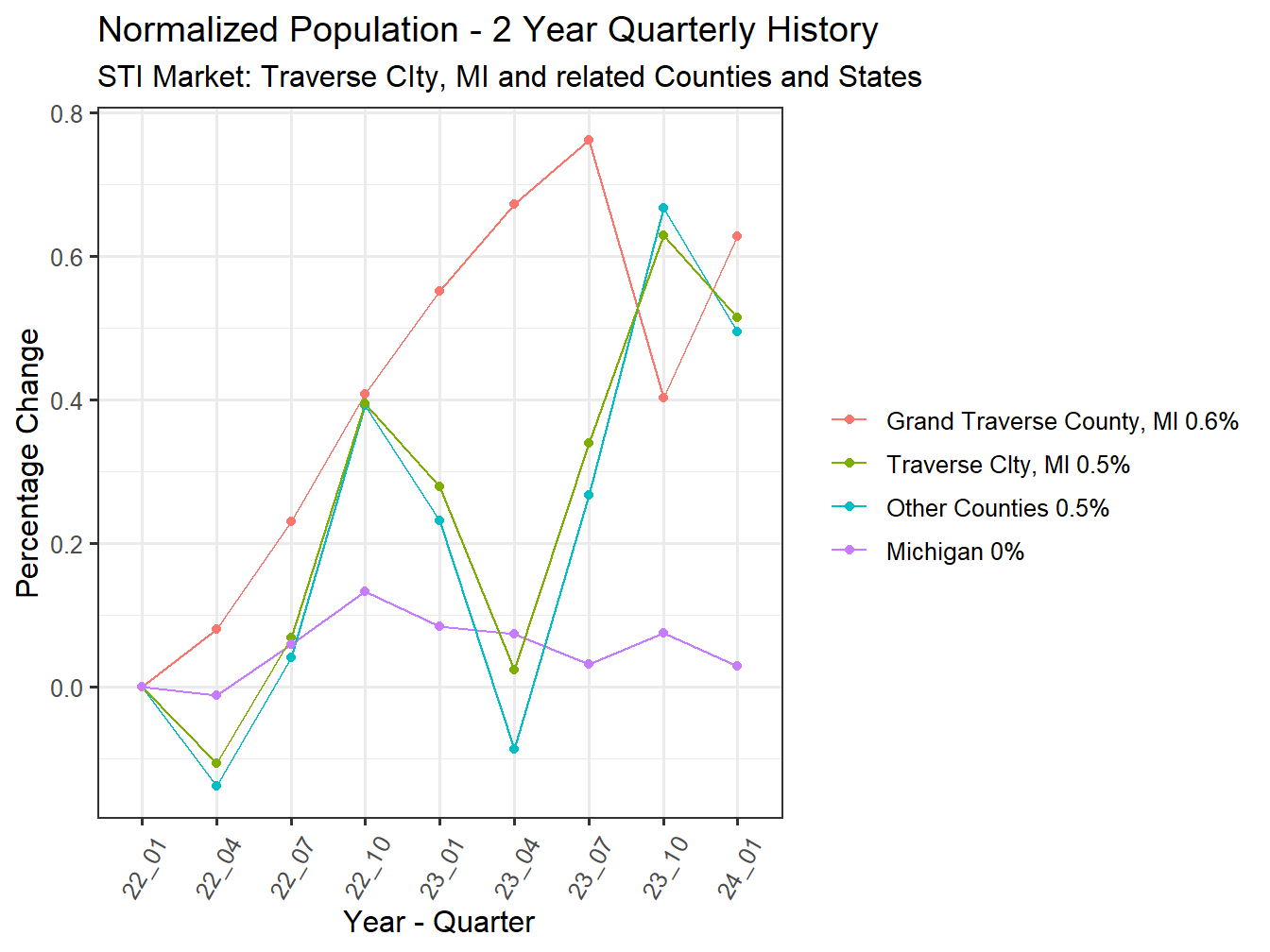 History of County Population