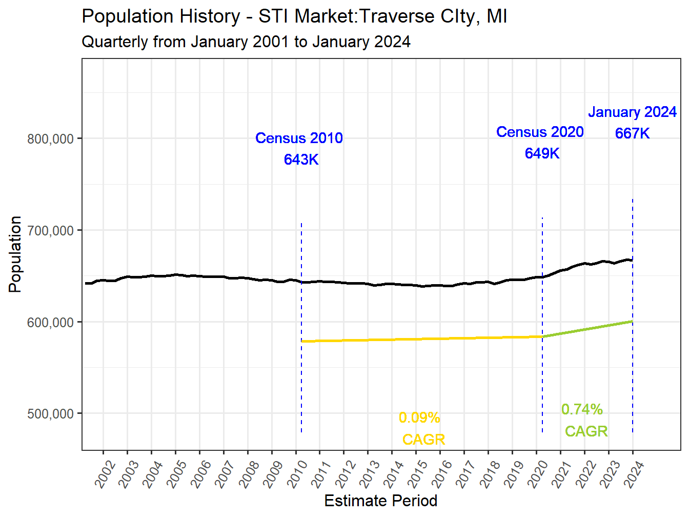 History Market Population