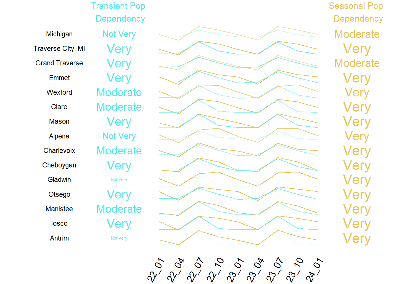 Summary of Transient and Seasonal Pop by County