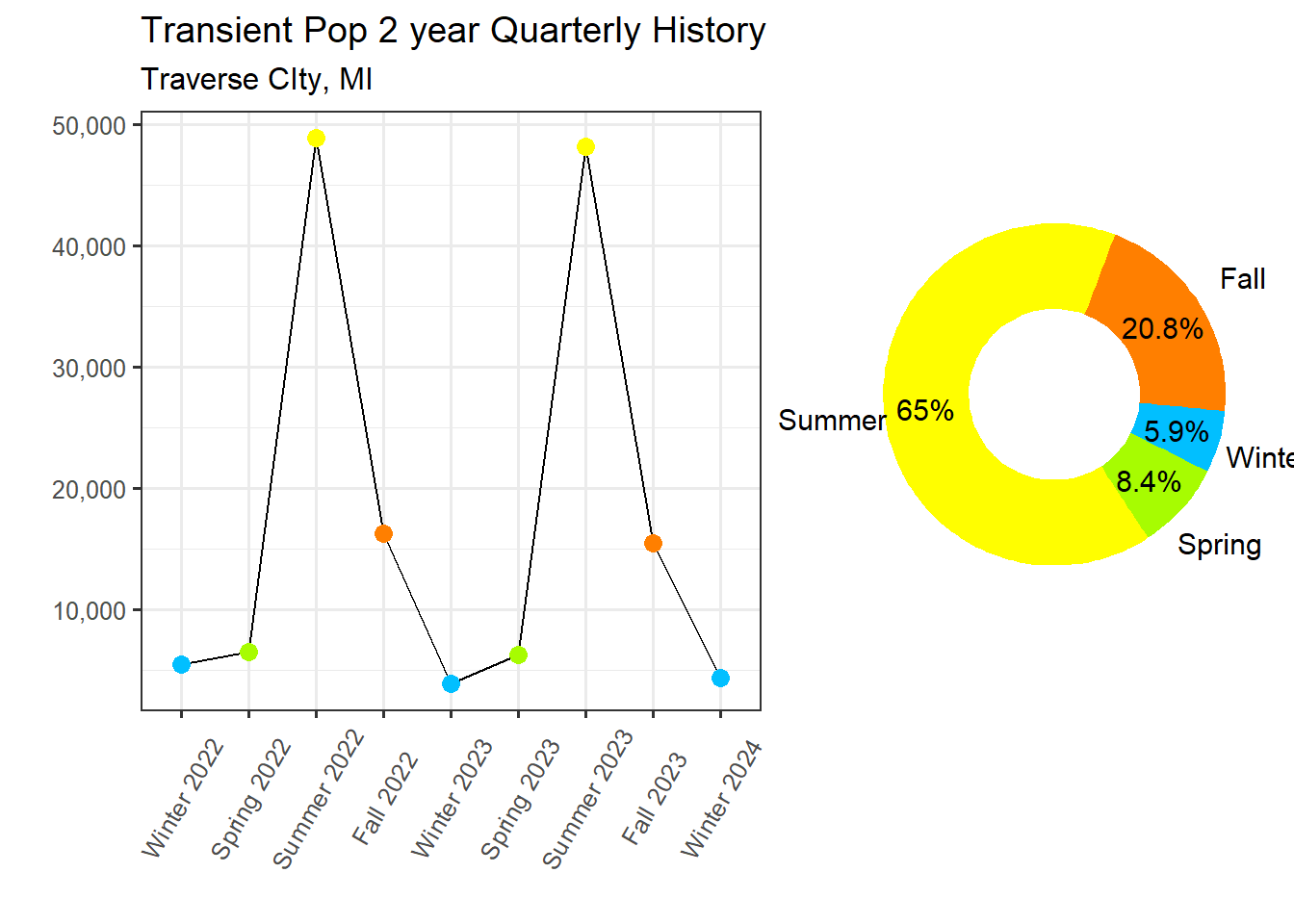 Transient Population Proportion