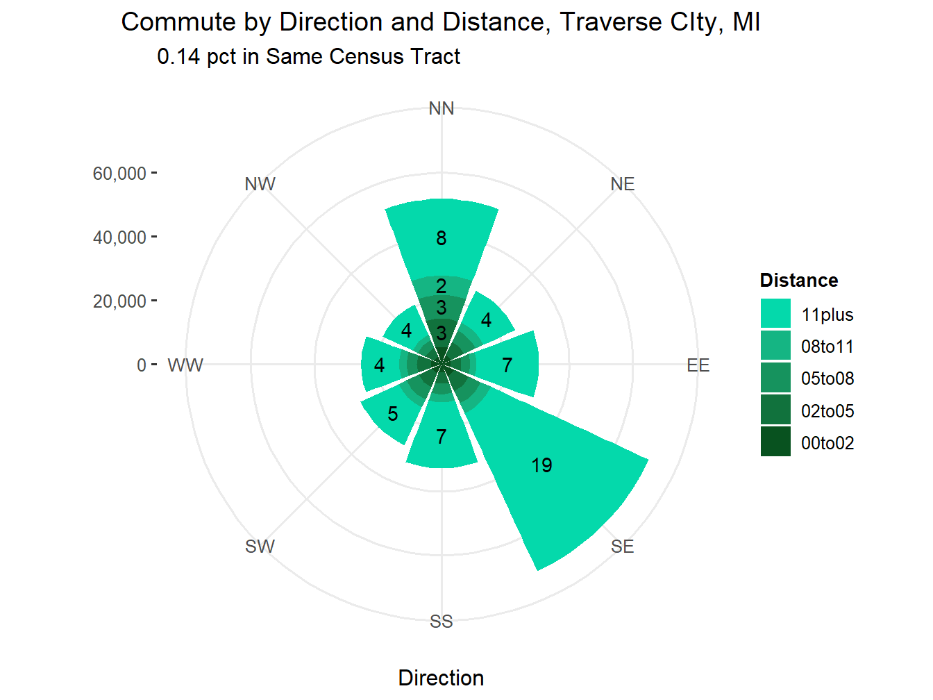 Commute Distance and Direction