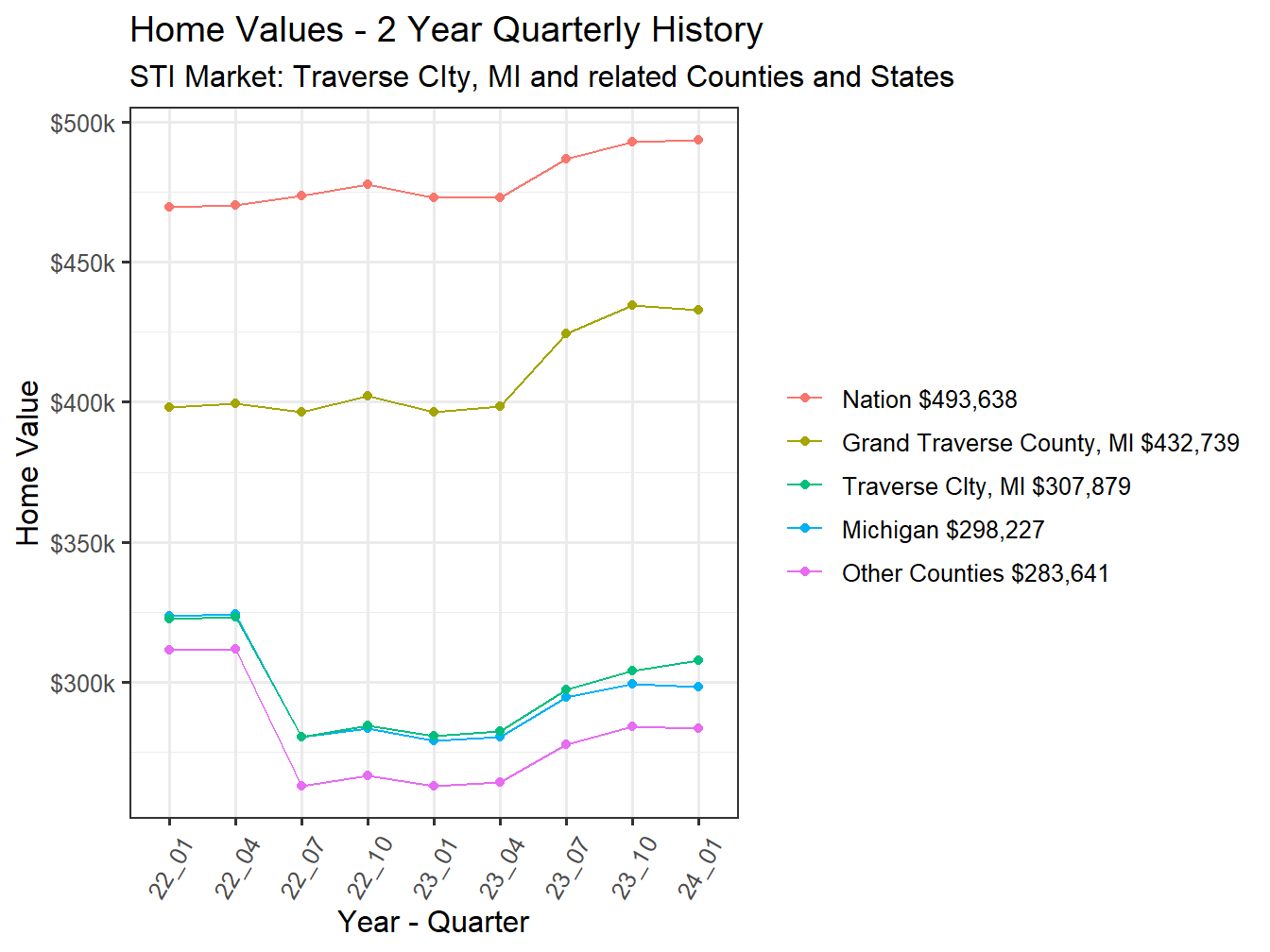 Home Value 2year History