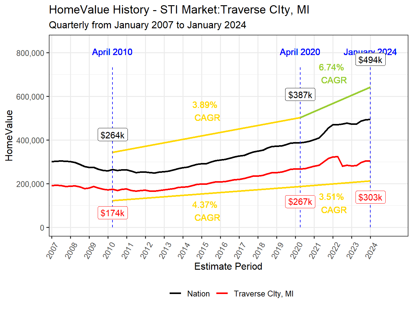 Home Value History