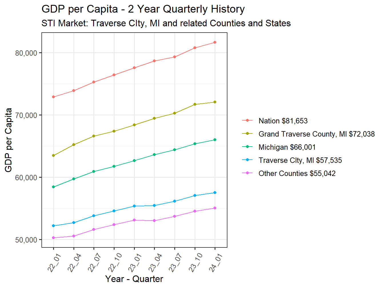 GDP per Capita 2y history