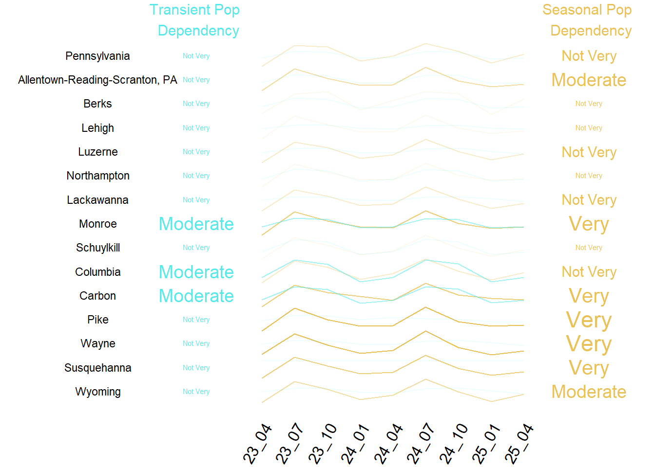 Summary of Transient and Seasonal Pop by County
