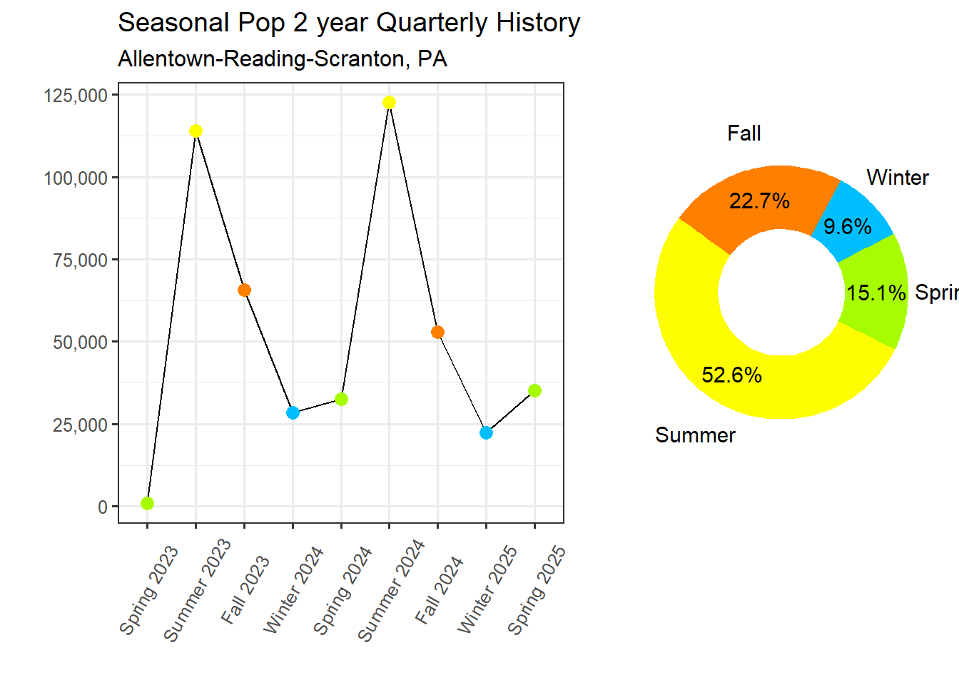 Transient Population Proportion