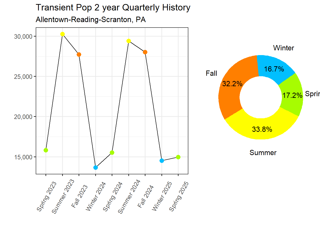 Transient Population Proportion