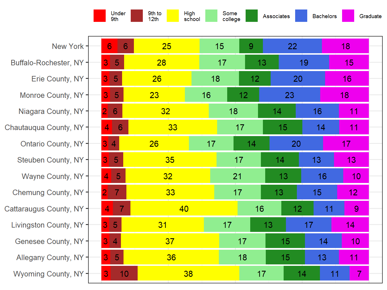 Educational Attainment Comparison