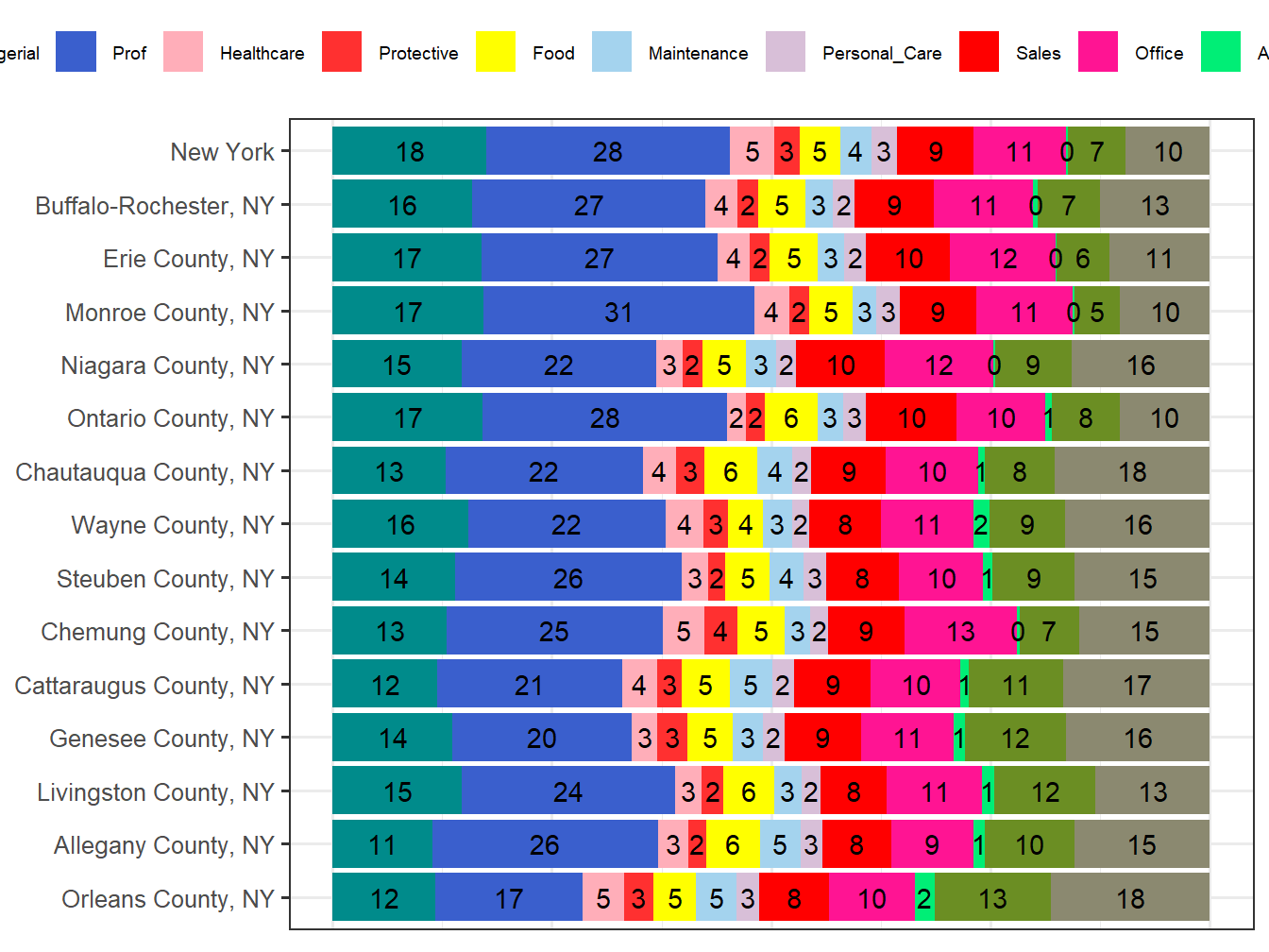 Occupation Employment Comparison