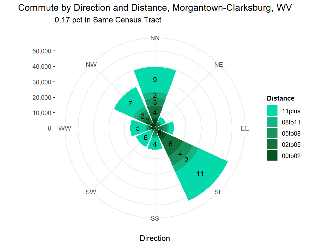 Commute Distance and Direction
