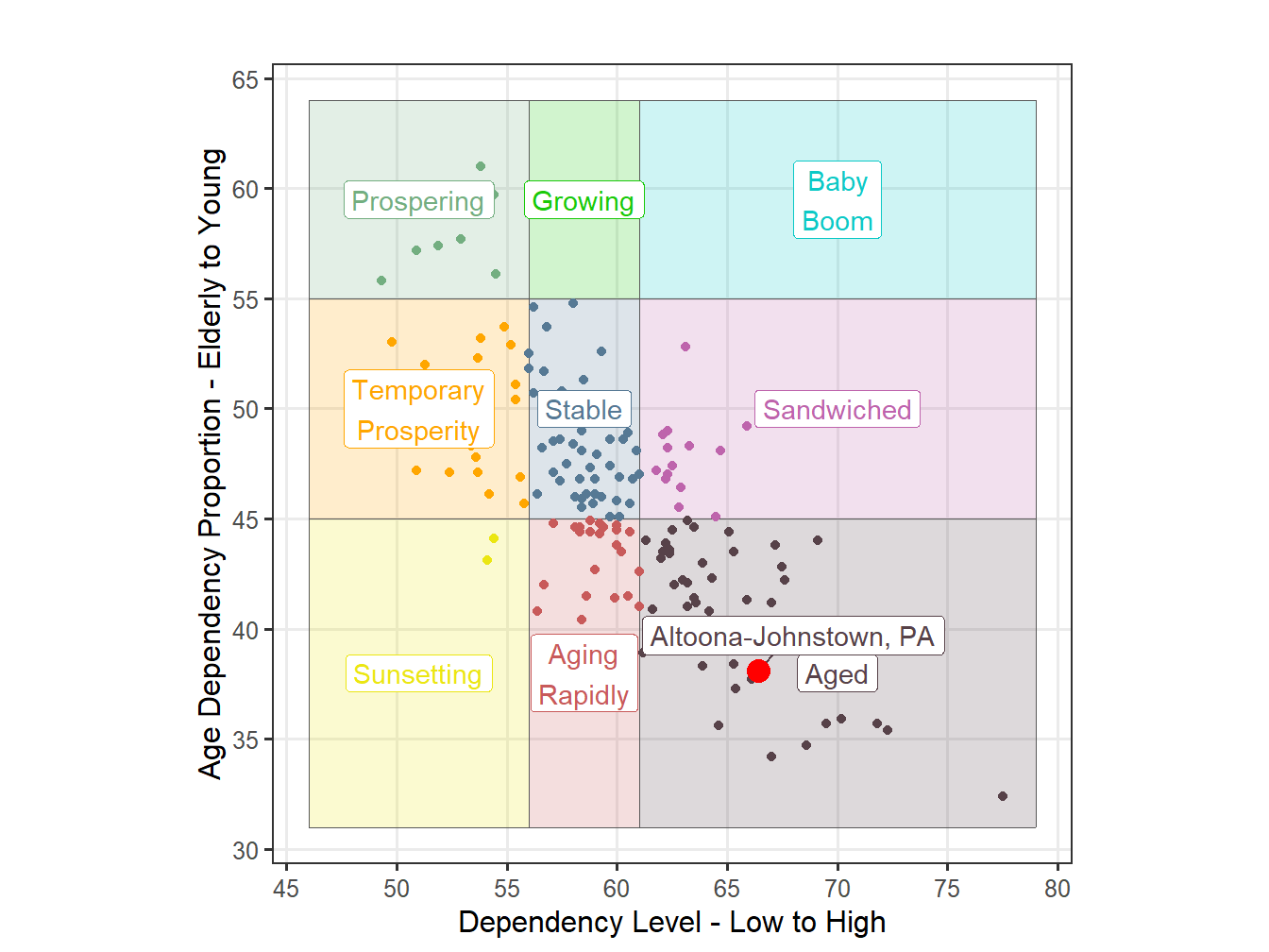Age Structure Classification for STI Markets